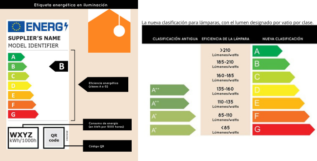 la nueva clasificacion para lamparas con el lumen designado por vatio por clase